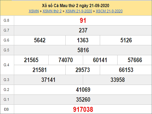Tổng hợp dự đoán KQXSCM ngày 28/09/2020 - xổ số cà mau hôm nay