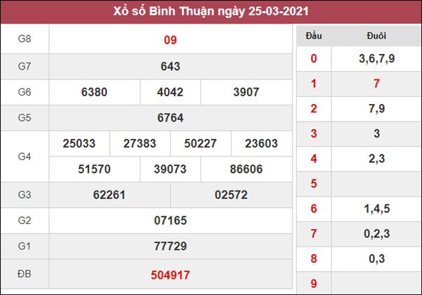 Thống kê XSBTH chốt số đẹp giờ vàng Bình Thuận thứ 5