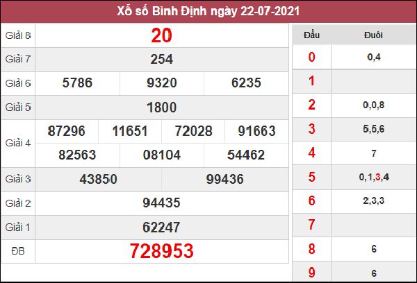 Thống kê XSBDI 29/7/2021 chốt lô VIP Bình Định cùng cao thủ 
