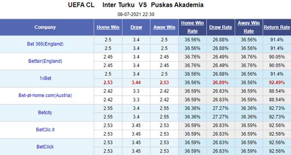 Kèo bóng đá giữa Inter Turku vs Puskas