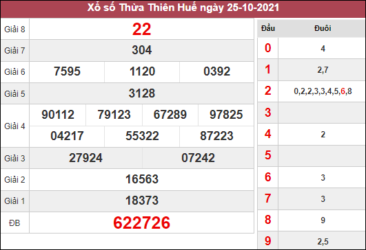 Thống kê xổ số Thừa Thiên Huế ngày 1/11/2021 thứ 2