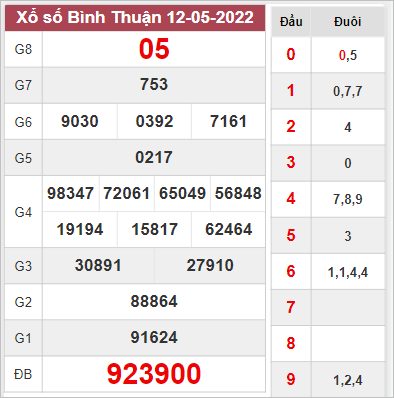 Thống kê xổ số Bình Thuận ngày 19/5/2022
