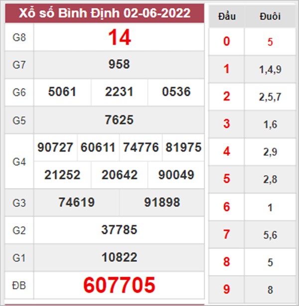 Dự đoán XSBDI 9/6/2022 soi cầu số đẹp đài Bình Định 