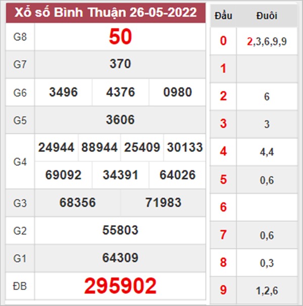 Dự đoán XSBTH 2/6/2022 soi cầu VIP Bình Thuận thứ 5