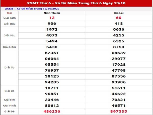 Phân tích KQSX Miền Trung ngày 20/10/2023 thứ 6 hôm nay