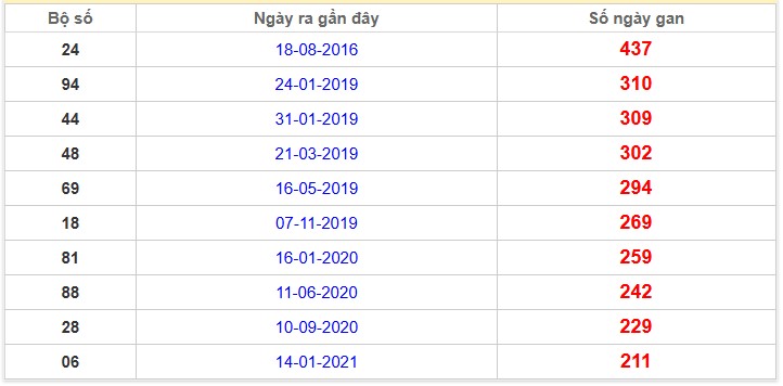 Thống kê giải đặc biệt Tây Ninh lâu chưa về nhất