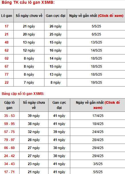 Thống kê phân tích XSMB ngày 28/5/2025 thứ 4 tài lộc