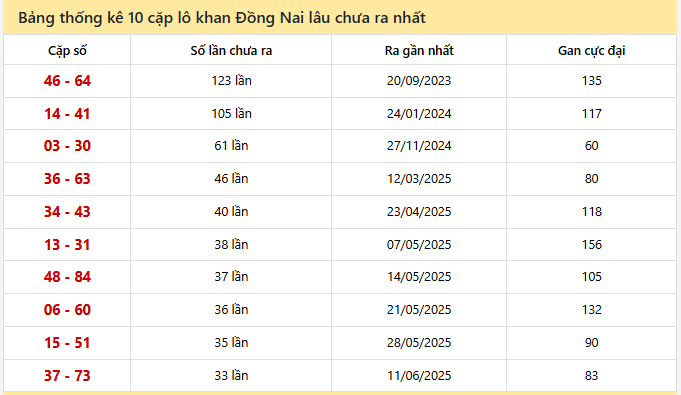 Bảng thống kê 10 cặp lô khan Đồng Nai lâu chưa ra nhất