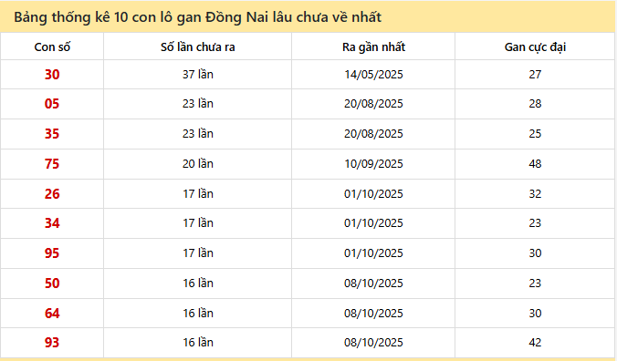 - Bảng thống kê 10 con lô gan Đồng Nai lâu chưa về nhất ngày 28/1/2026