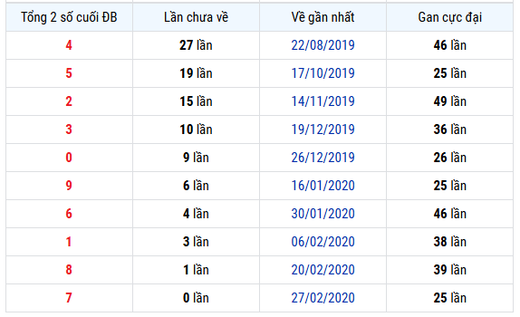 Thống kê tổng 2 số cuối GDB xổ số Bình Định lâu chưa về ngày 22 tháng 1