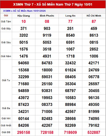 Kết quả xổ số Miền Nam ngày 10/1/2026