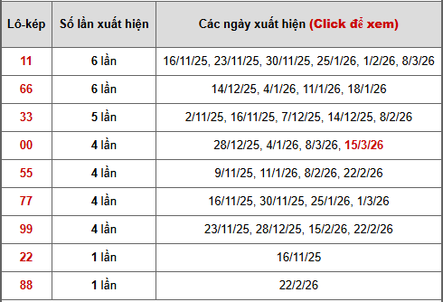 - Bảng thống kê lô kép Đà Lạt ngày 22/3/2026