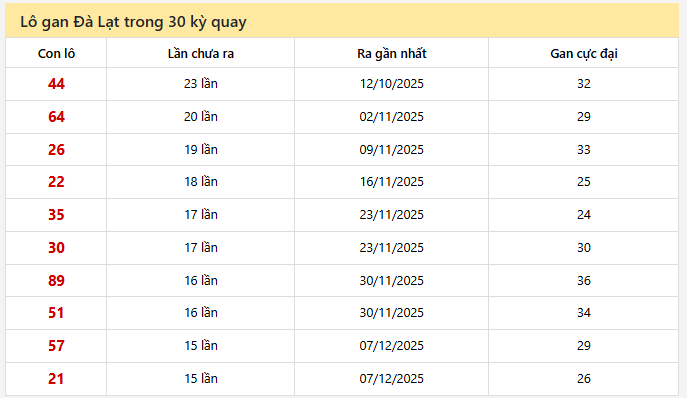 - Lô gan Đà Lạt trong 30 kỳ quay ngày 22/3/2026