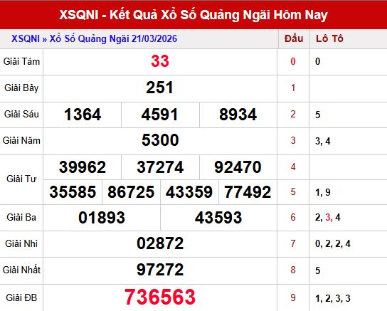 Kết quả xổ số Quảng Ngãi ngày 1/3/2026