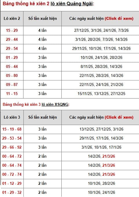 Phân tích, thống kê lô xiên XS Quảng Ngãi ngày 28/3/2026