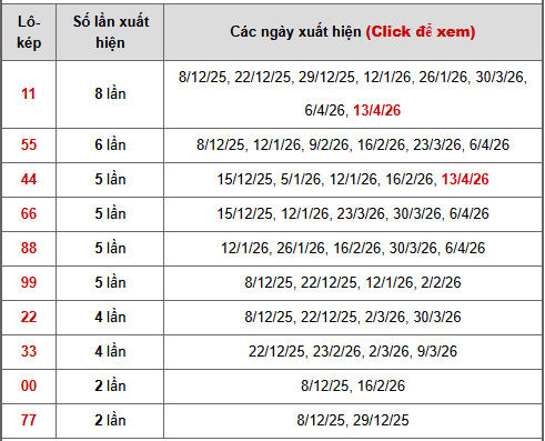 - Bảng thống kê lô kép Cà Mau ngày 20/4/2026