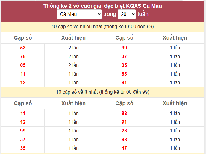 - Thống kê 2 số cuối giải đặc biệt KQXS Cà Mau ngày 20/4/2026