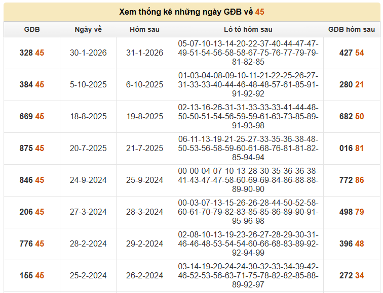 Giải đặc biệt về 45 ngày hôm trước và các số đã ra