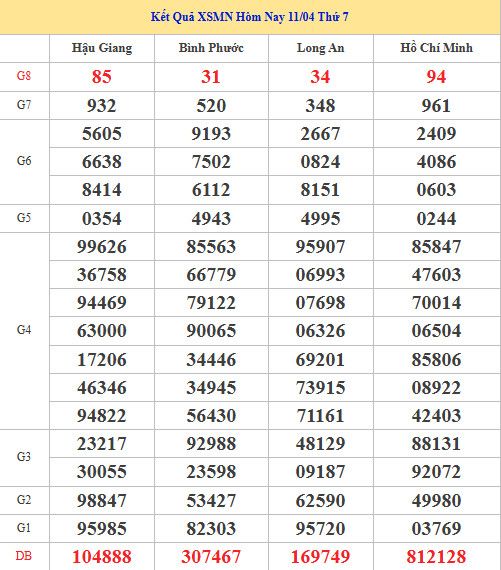 Dự đoán XSMN ngày 18 tháng 4 năm 2026 thứ 7 siêu chuẩn