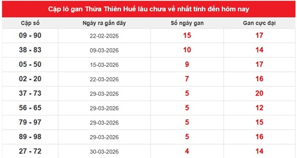 Tham khảo soi cầu TTH ngày 19/4/2026 chủ nhật chính xác 100