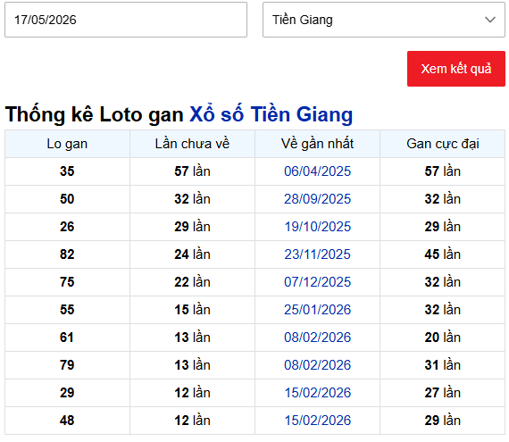 Thống kê lô gan XSTG ngày 17/5/2026
