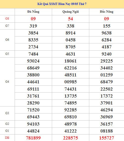 Dự đoán XSMT ngày 16 tháng 5 năm 2026 thứ 7 siêu chuẩn